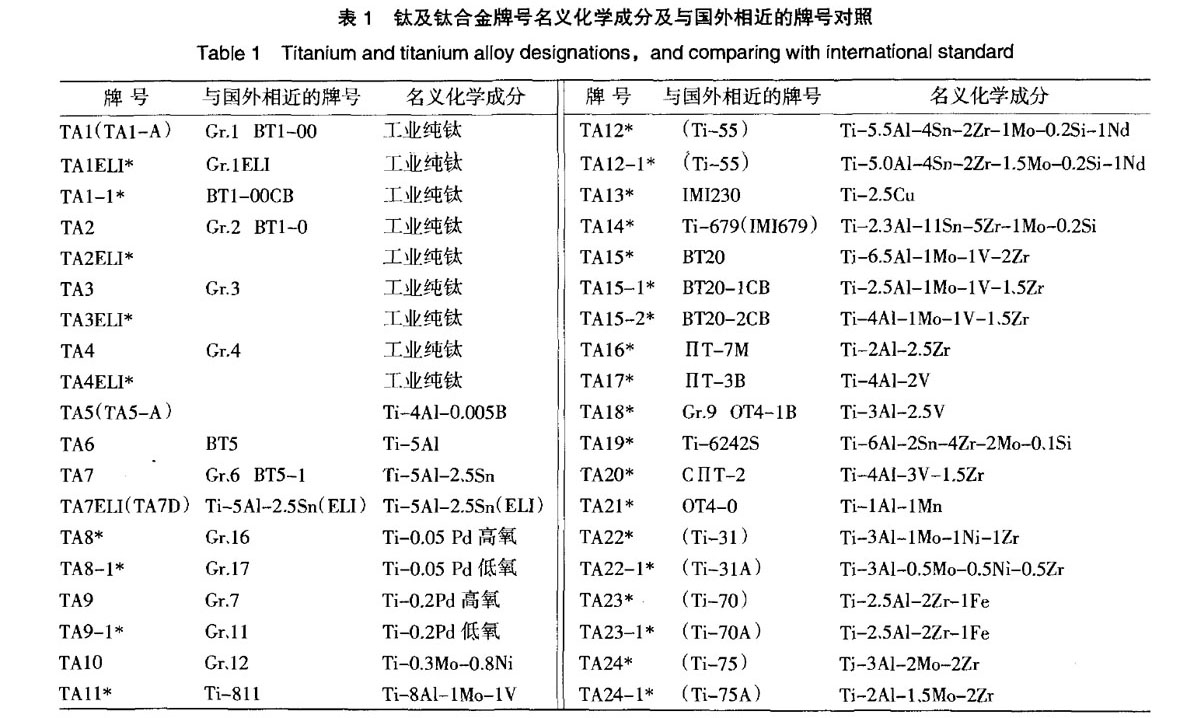 我國鈦及鈦合金牌號的發(fā)展和標準化 我國鈦及鈦合金牌號的發(fā)展和標準化