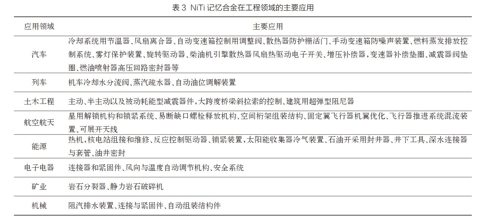 NiTi記憶合金在工程領(lǐng)域的主要應(yīng)用 NiTi記憶合金在工程領(lǐng)域的主要應(yīng)用